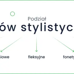 Podział środków stylistycznych: wyrazowe, składniowe, fleksyjne, fonetyczne, w ujęciu retoryki.