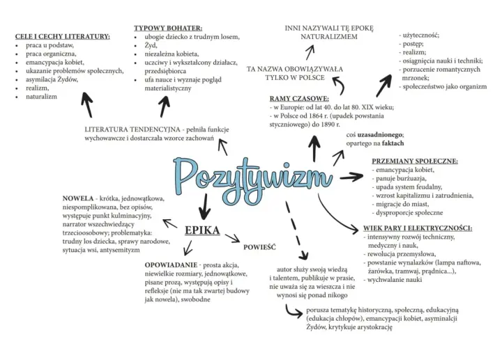 Pozytywizm: epoka nauki, postępu, emancypacji kobiet i realizmu. Społeczeństwo jako organizm, przemiany społeczne, wiek pary i elektryczności.