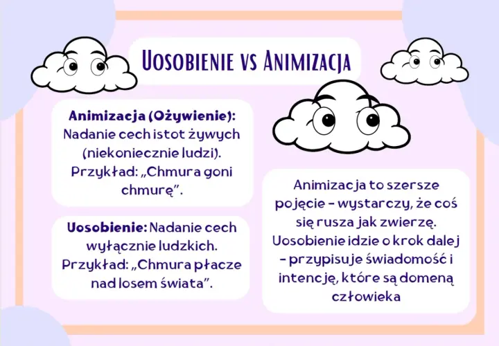 Uosobienie to nadanie cech ludzkich, np. chmura płacze. Animizacja to szersze pojęcie, np. chmura goni chmurę.