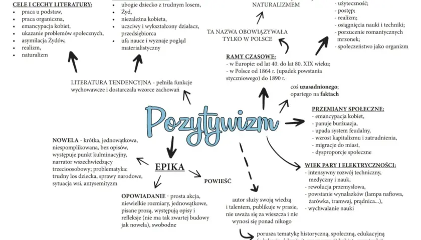 Pozytywizm: epoka nauki, postępu, emancypacji kobiet i realizmu. Społeczeństwo jako organizm, przemiany społeczne, wiek pary i elektryczności.