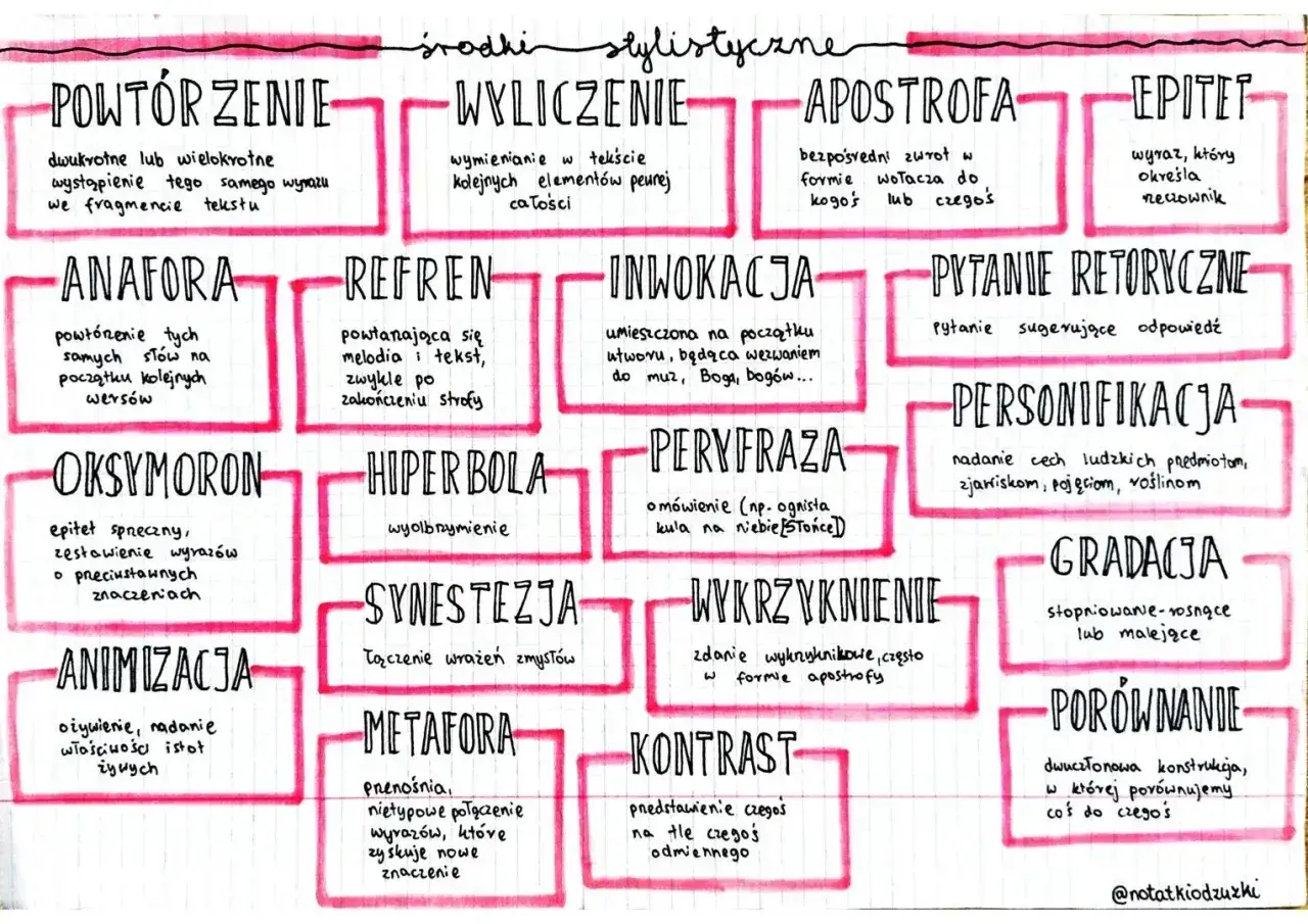 Schemat środków stylistycznych w artystycznym stylu. Mapa myśli z definicjami: powtórzenie, anafora, oksymoron, animizacja, wyliczenie, refren, hiperbola, synestezja, metafora, apostrofa, inwokacja, peryfraza, wykrzyknienie, kontrast, pytanie retoryczn...